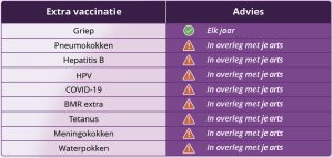 Tabel extra vaccinaties bij jeugdreuma en medicatie.