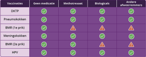 Overzicht rijksvaccinatieprogramma en medicatie jeugdreuma (JIA)