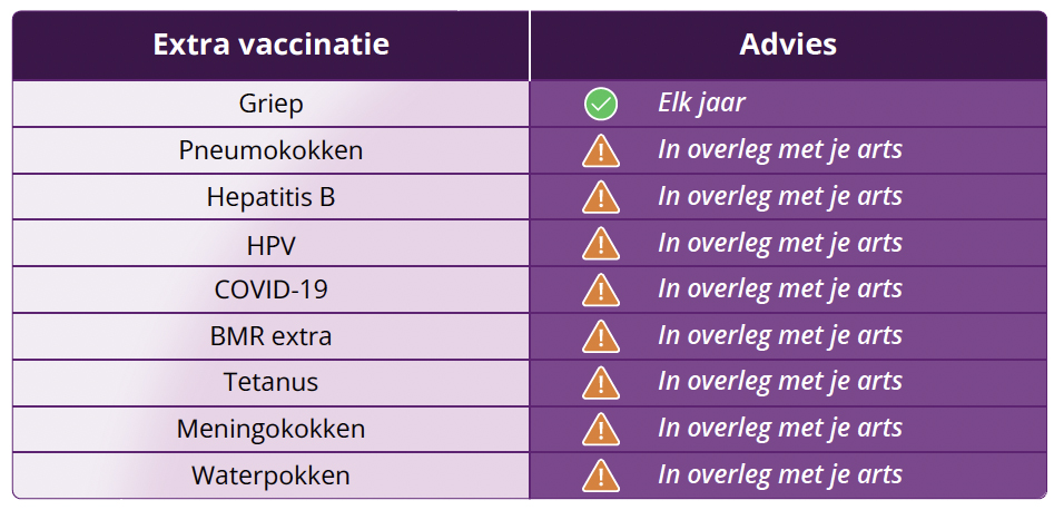 Tabel extra vaccinaties bij jeugdreuma en medicatie.
