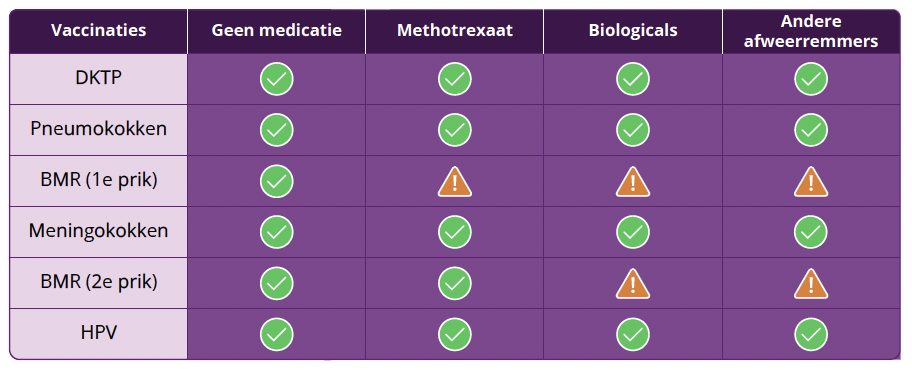 Overzicht rijksvaccinatieprogramma en medicatie jeugdreuma (JIA)